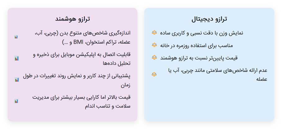 ترازو هوشمند با ترازو دیجیتال معمولی