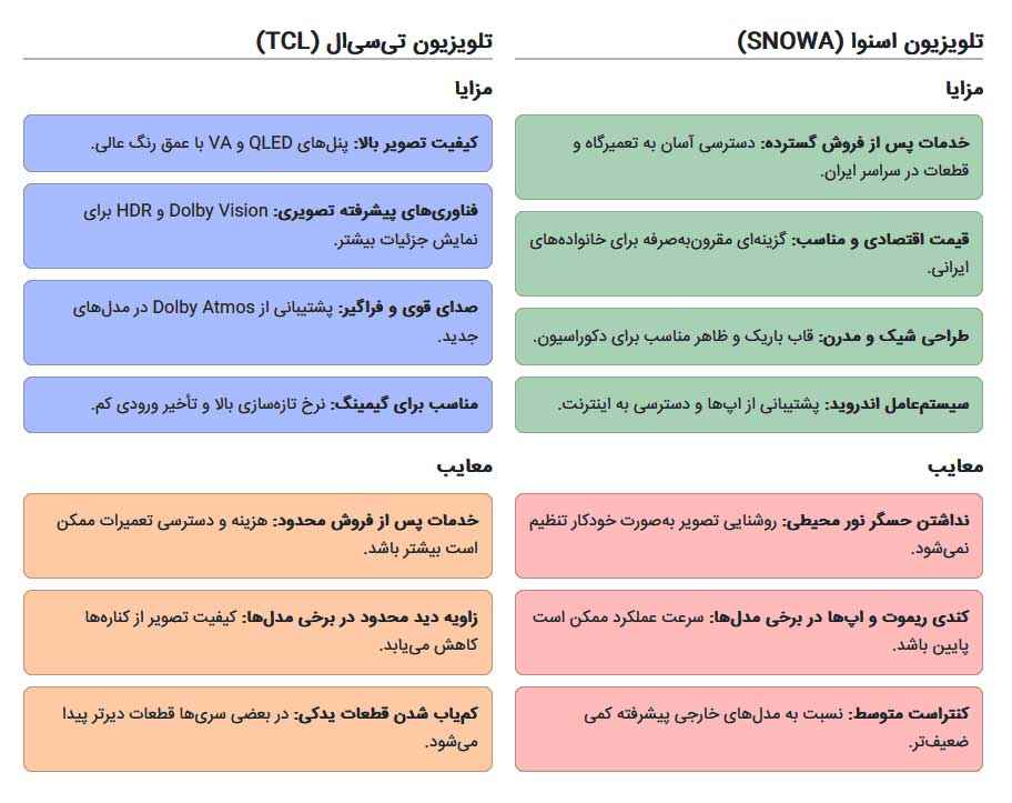 مقایسه تلویزیون اسنوا و تی سی ال
